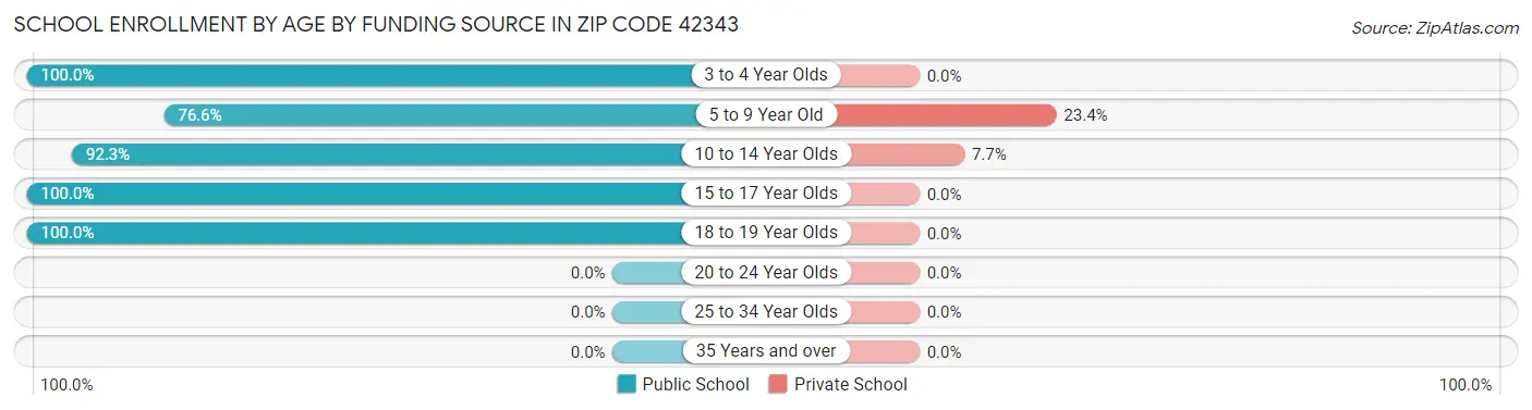 School Enrollment by Age by Funding Source in Zip Code 42343