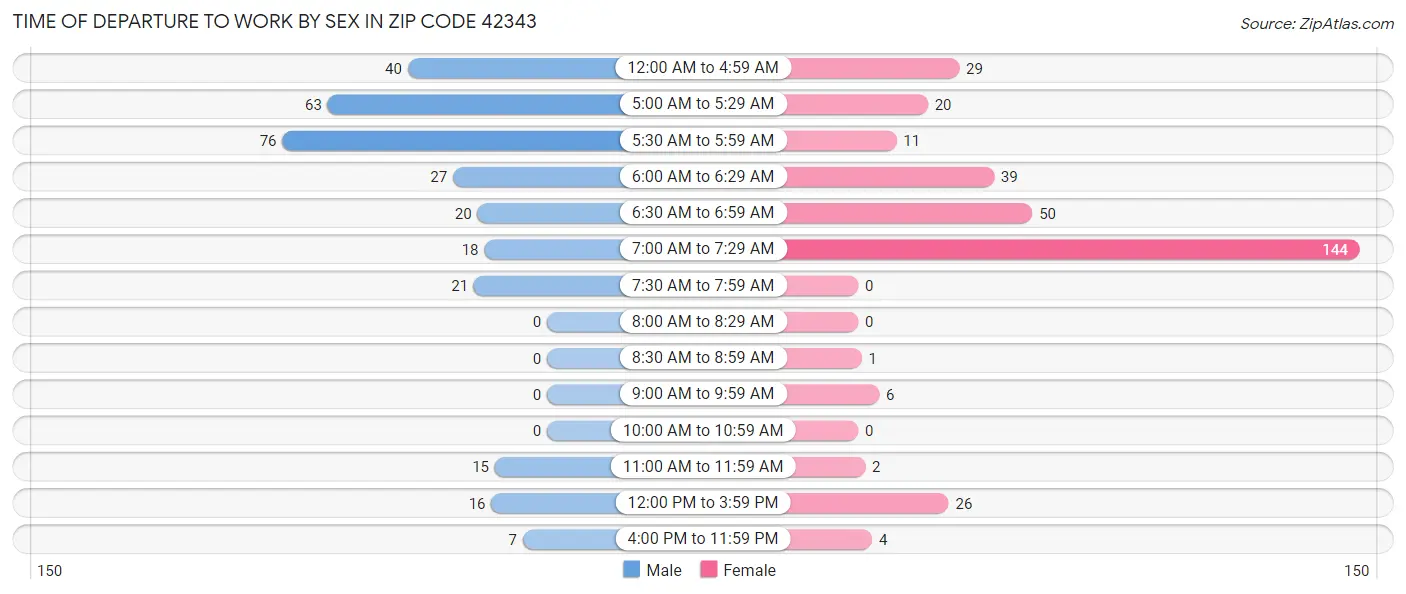 Time of Departure to Work by Sex in Zip Code 42343