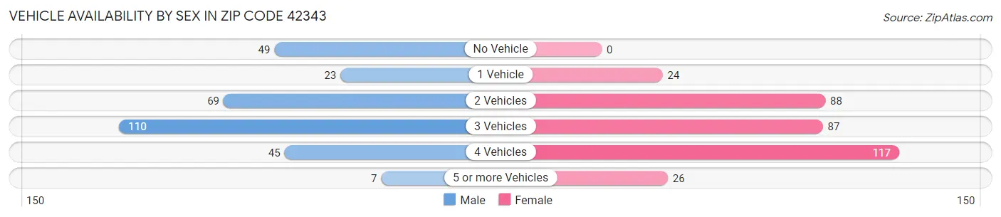 Vehicle Availability by Sex in Zip Code 42343