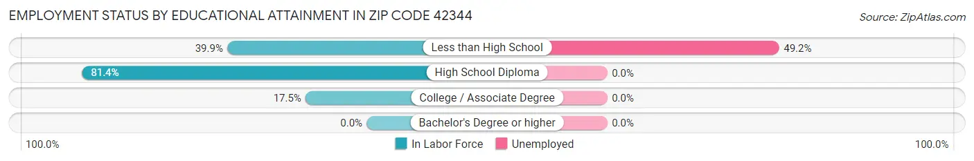 Employment Status by Educational Attainment in Zip Code 42344