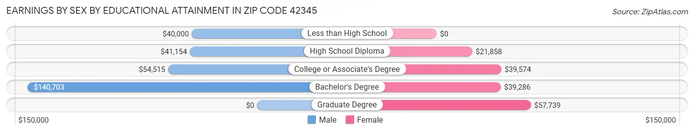 Earnings by Sex by Educational Attainment in Zip Code 42345