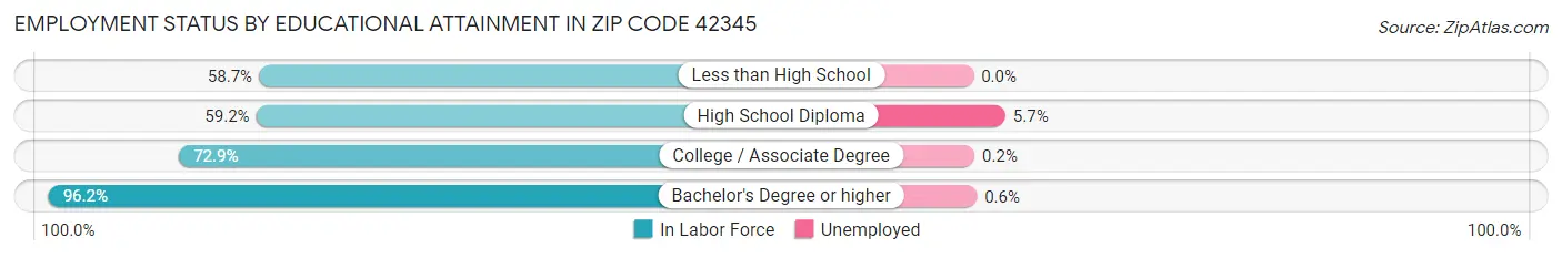 Employment Status by Educational Attainment in Zip Code 42345
