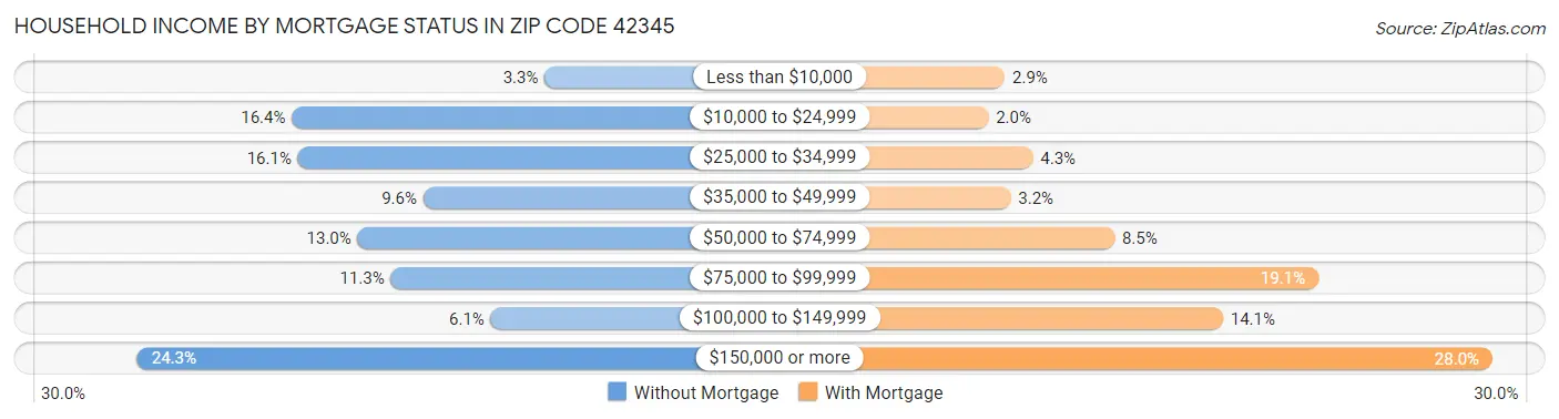 Household Income by Mortgage Status in Zip Code 42345