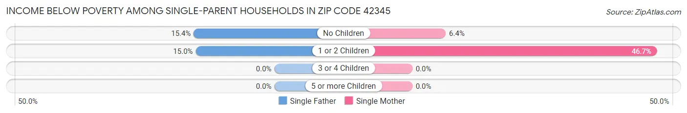 Income Below Poverty Among Single-Parent Households in Zip Code 42345
