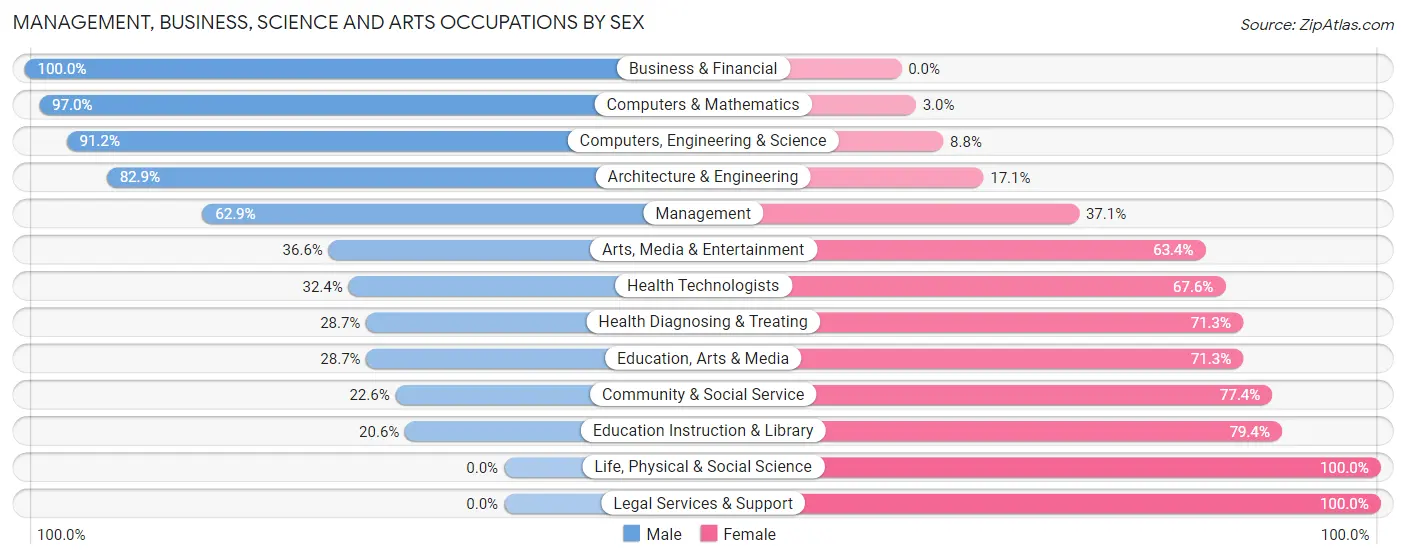 Management, Business, Science and Arts Occupations by Sex in Zip Code 42345