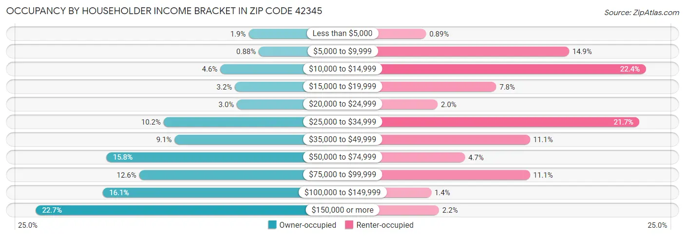 Occupancy by Householder Income Bracket in Zip Code 42345
