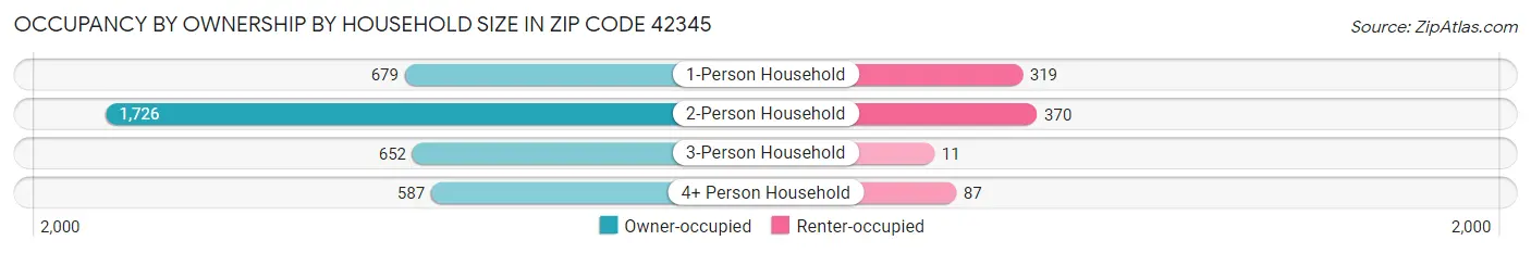 Occupancy by Ownership by Household Size in Zip Code 42345