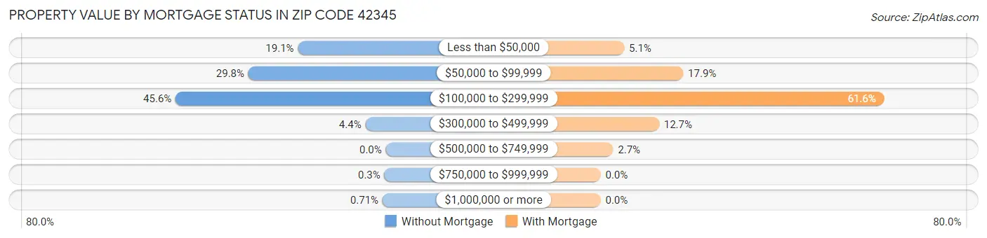 Property Value by Mortgage Status in Zip Code 42345