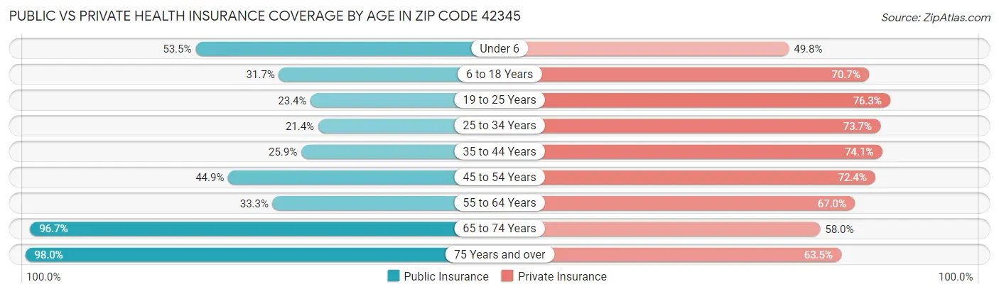 Public vs Private Health Insurance Coverage by Age in Zip Code 42345