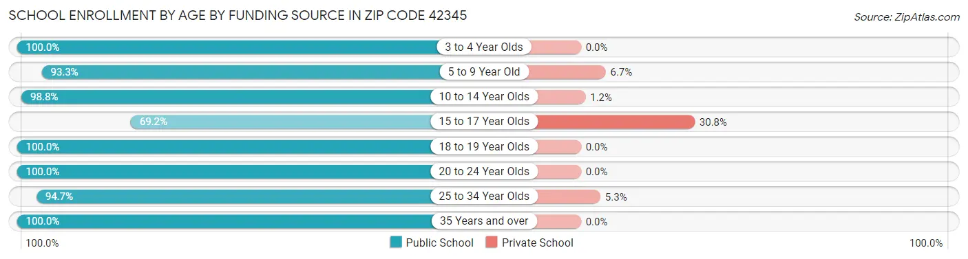 School Enrollment by Age by Funding Source in Zip Code 42345