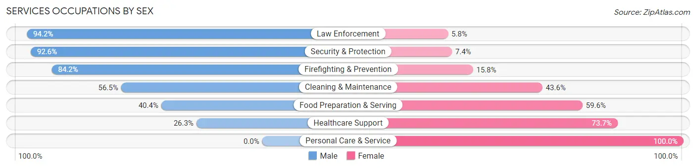 Services Occupations by Sex in Zip Code 42345
