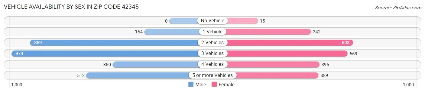 Vehicle Availability by Sex in Zip Code 42345