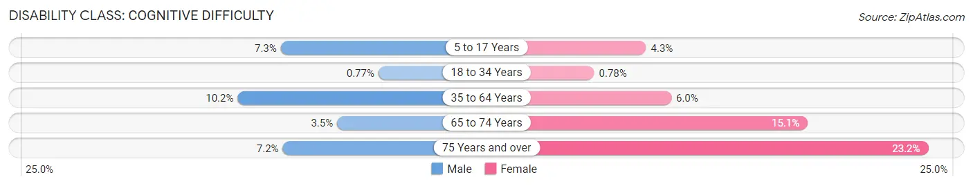 Disability in Zip Code 42347: <span>Cognitive Difficulty</span>