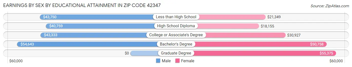 Earnings by Sex by Educational Attainment in Zip Code 42347