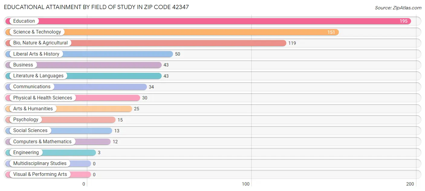 Educational Attainment by Field of Study in Zip Code 42347