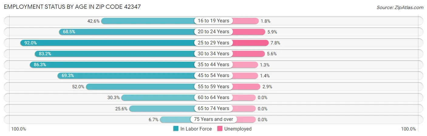 Employment Status by Age in Zip Code 42347