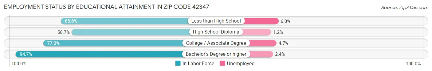 Employment Status by Educational Attainment in Zip Code 42347