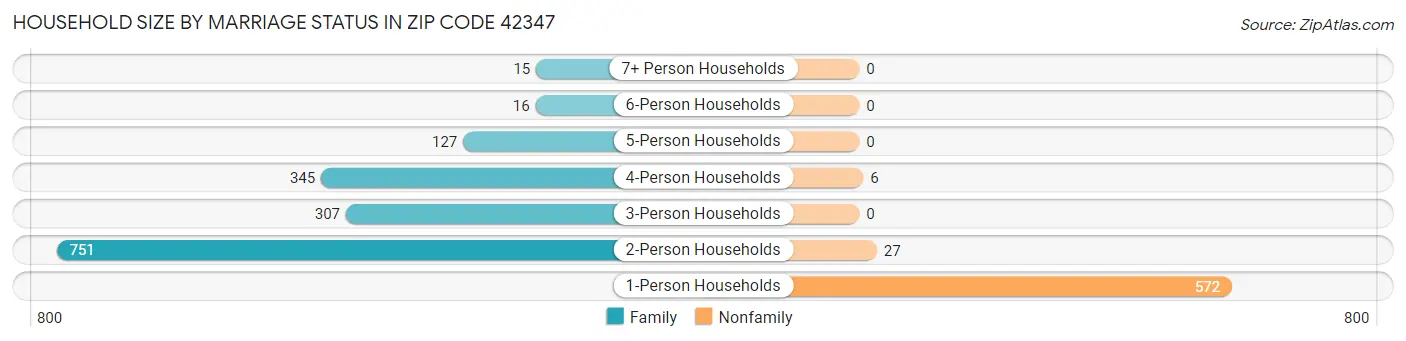 Household Size by Marriage Status in Zip Code 42347
