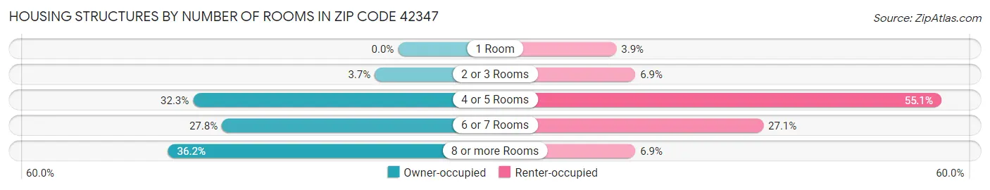 Housing Structures by Number of Rooms in Zip Code 42347