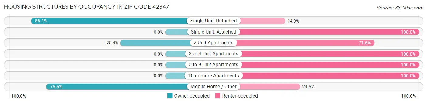 Housing Structures by Occupancy in Zip Code 42347