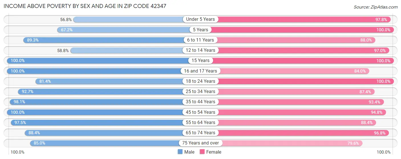 Income Above Poverty by Sex and Age in Zip Code 42347