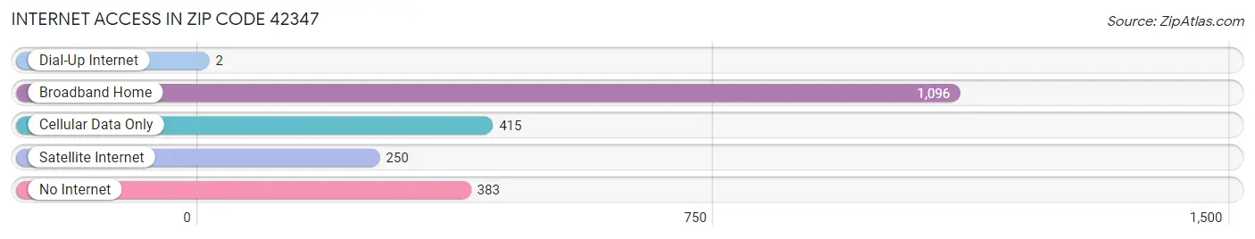 Internet Access in Zip Code 42347