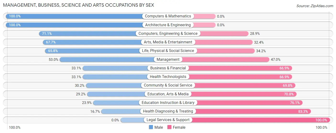 Management, Business, Science and Arts Occupations by Sex in Zip Code 42347