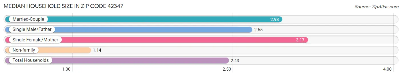 Median Household Size in Zip Code 42347