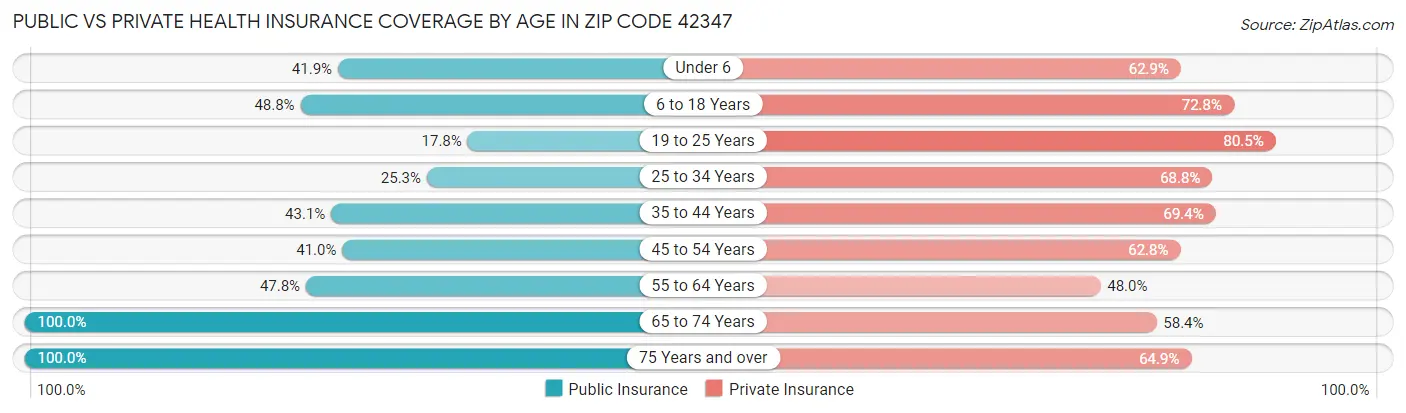 Public vs Private Health Insurance Coverage by Age in Zip Code 42347