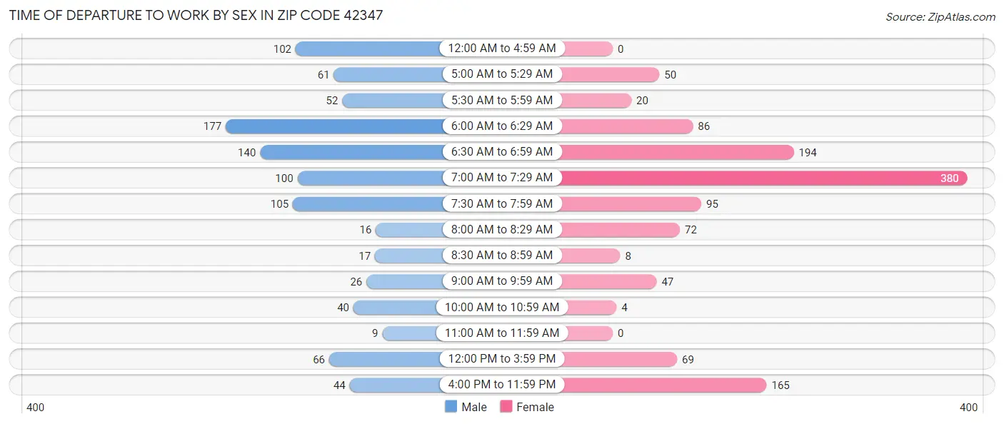 Time of Departure to Work by Sex in Zip Code 42347