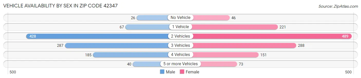 Vehicle Availability by Sex in Zip Code 42347