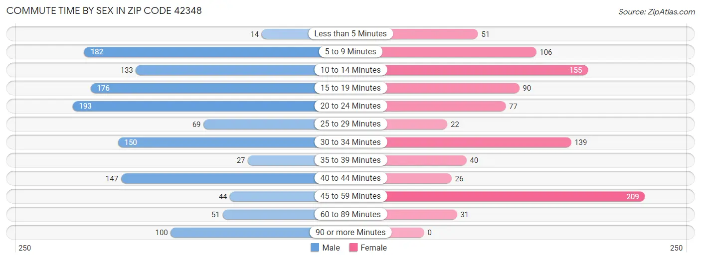 Commute Time by Sex in Zip Code 42348