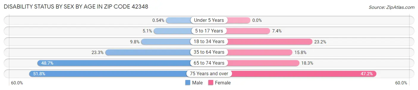 Disability Status by Sex by Age in Zip Code 42348