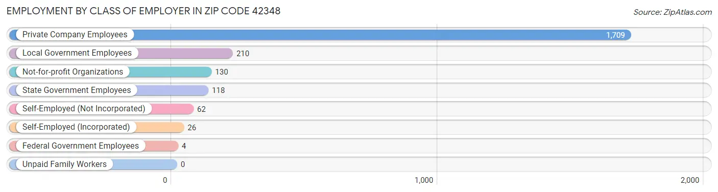 Employment by Class of Employer in Zip Code 42348