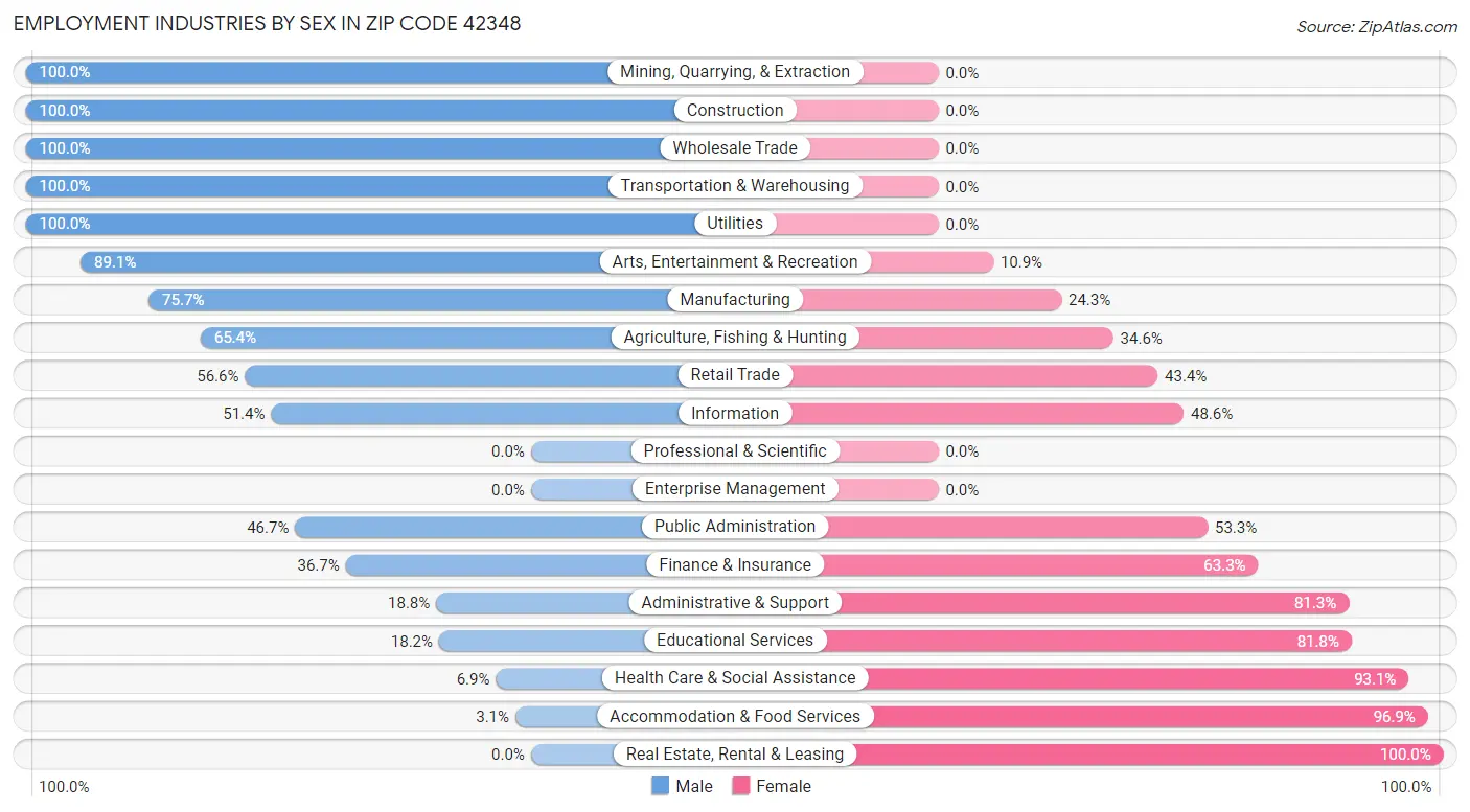 Employment Industries by Sex in Zip Code 42348