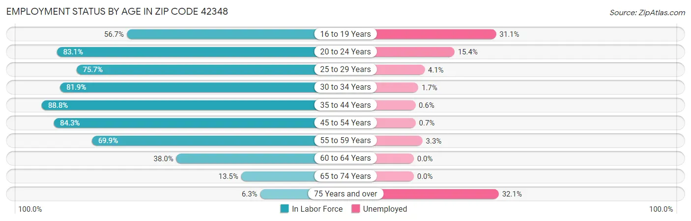 Employment Status by Age in Zip Code 42348