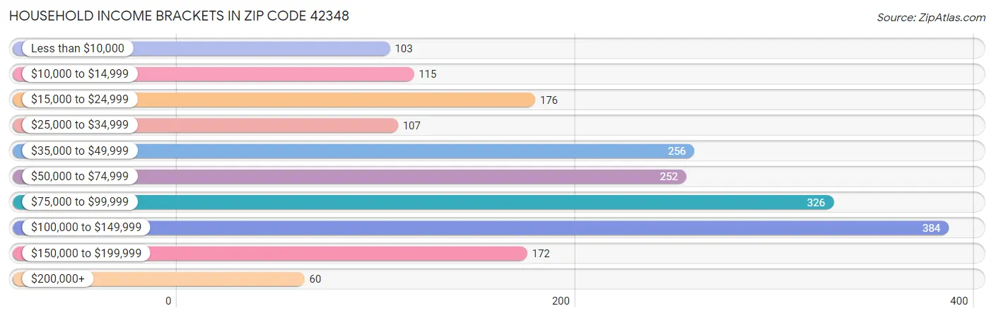 Household Income Brackets in Zip Code 42348