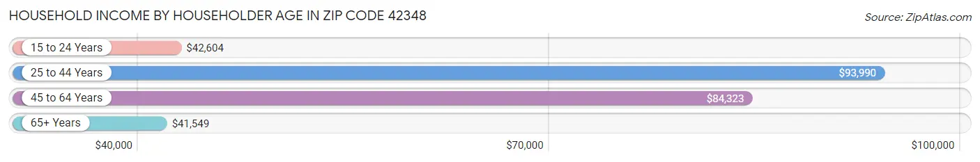 Household Income by Householder Age in Zip Code 42348