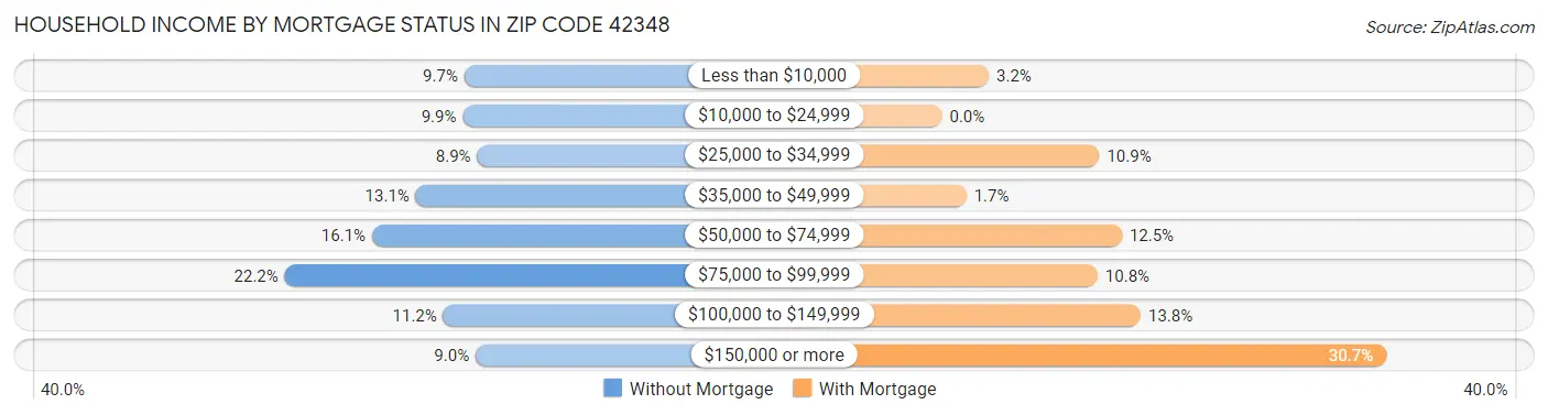 Household Income by Mortgage Status in Zip Code 42348
