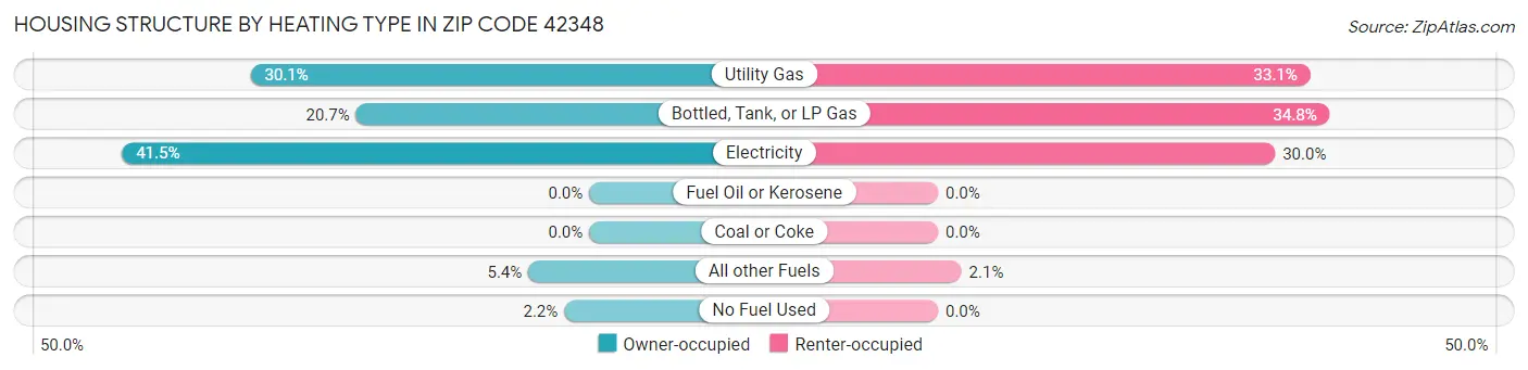 Housing Structure by Heating Type in Zip Code 42348