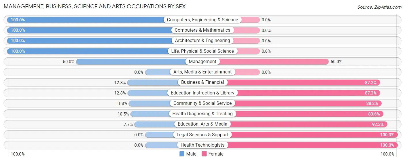 Management, Business, Science and Arts Occupations by Sex in Zip Code 42348