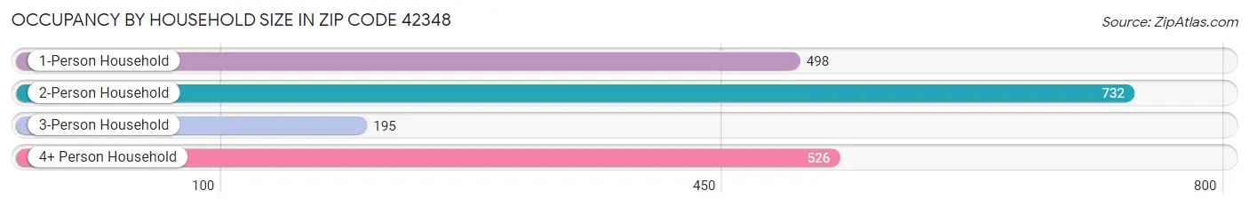 Occupancy by Household Size in Zip Code 42348