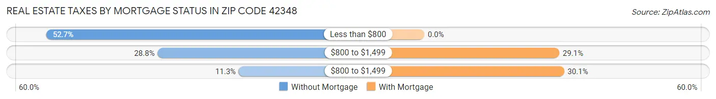 Real Estate Taxes by Mortgage Status in Zip Code 42348