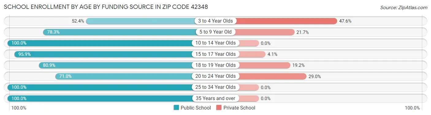 School Enrollment by Age by Funding Source in Zip Code 42348