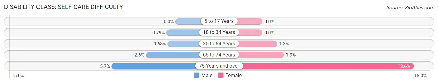 Disability in Zip Code 42348: <span>Self-Care Difficulty</span>