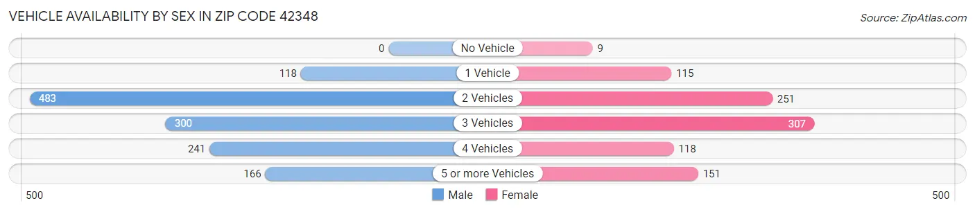 Vehicle Availability by Sex in Zip Code 42348