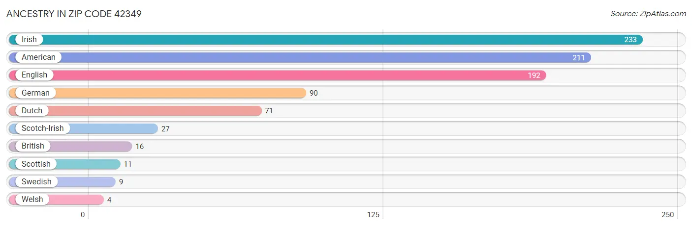 Ancestry in Zip Code 42349