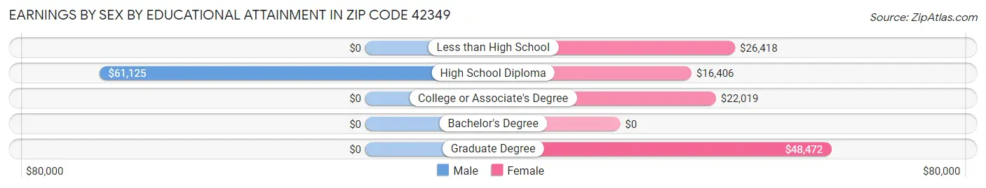 Earnings by Sex by Educational Attainment in Zip Code 42349