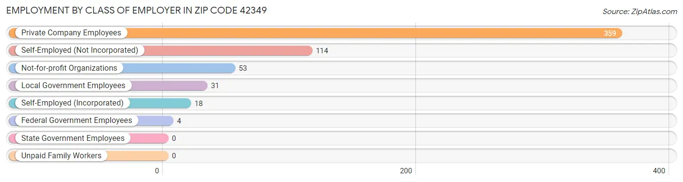 Employment by Class of Employer in Zip Code 42349