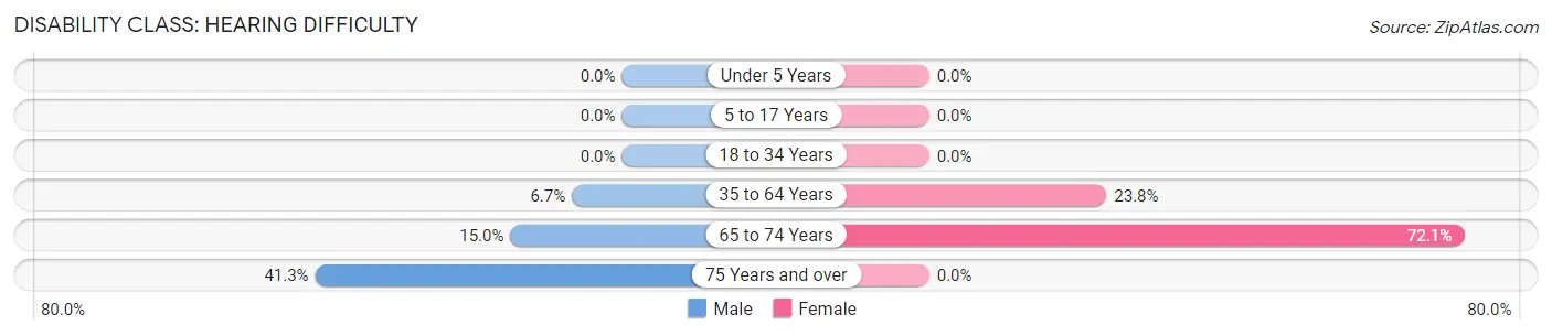 Disability in Zip Code 42349: <span>Hearing Difficulty</span>